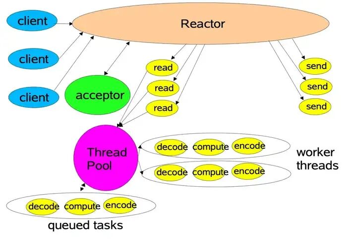 单Reactor单线程模型架构图
