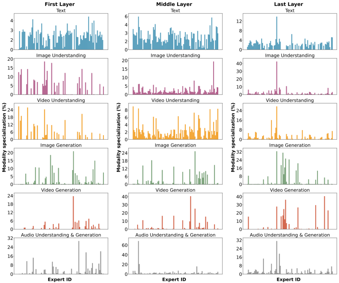 不同层级中专家在不同模态任务上的专业化程度