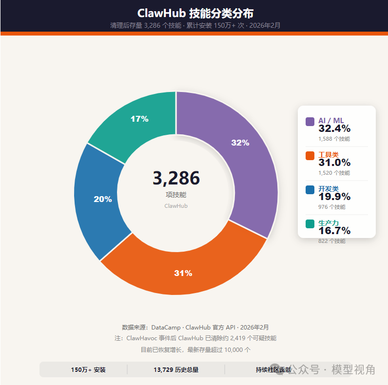 ClawHub技能分类分布环形图