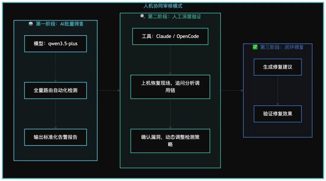 人机协同审核模式流程图