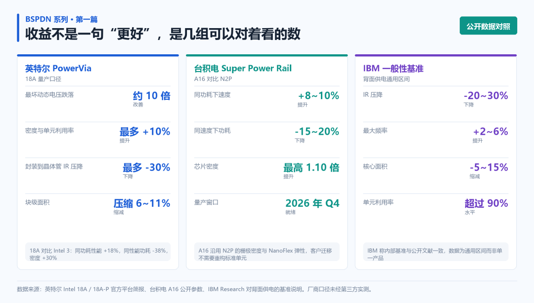 BSPDN收益公开数据对照:英特尔PowerVia、台积电Super Power Rail、IBM通用基准三组数据对比