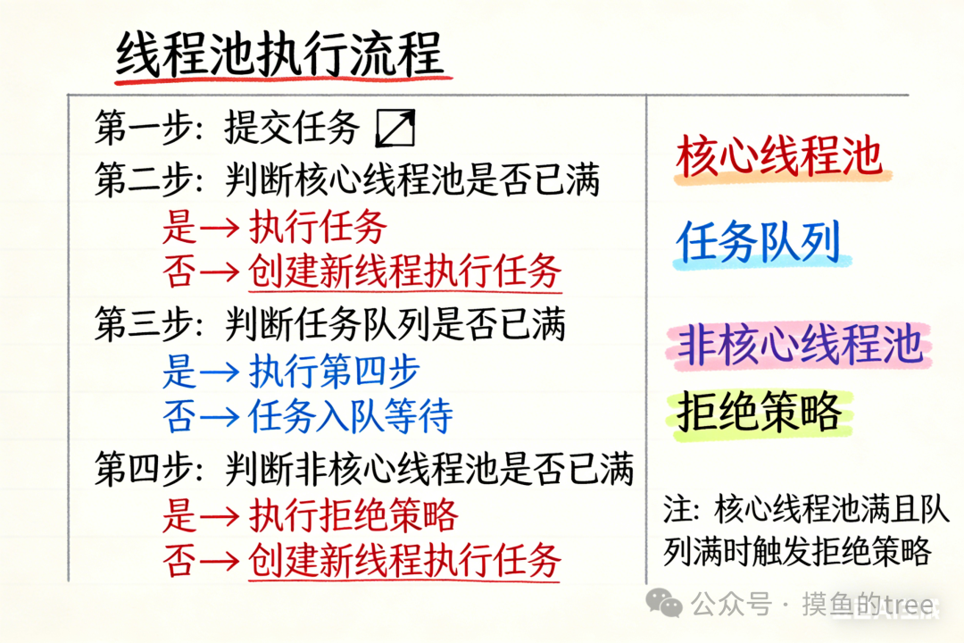 线程池任务执行流程图