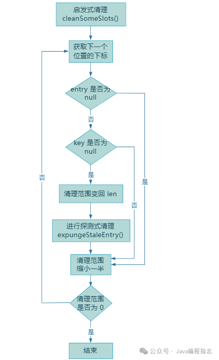 启发式清理cleanSomeSlots流程图