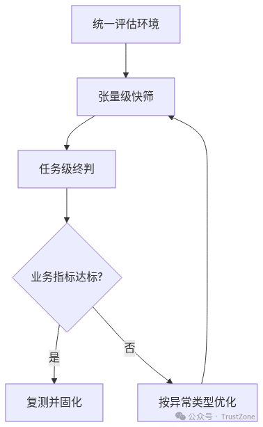 量化评估决策树流程图