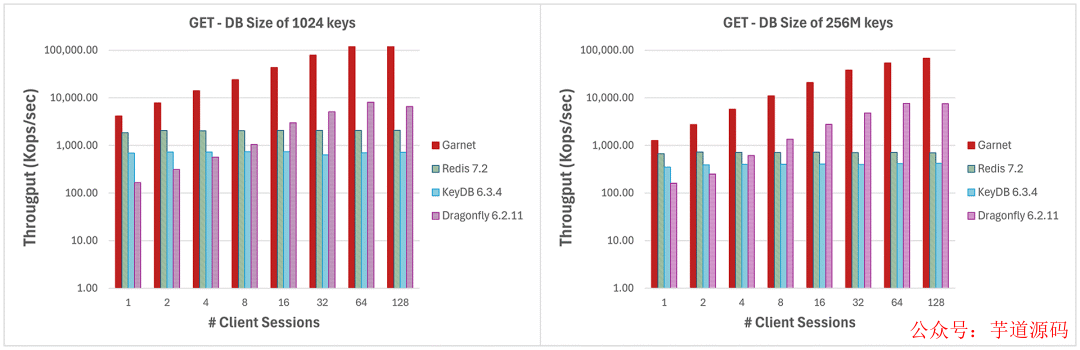 Garnet与Redis、KeyDB、Dragonfly在不同客户端会话数下的GET吞吐量对比