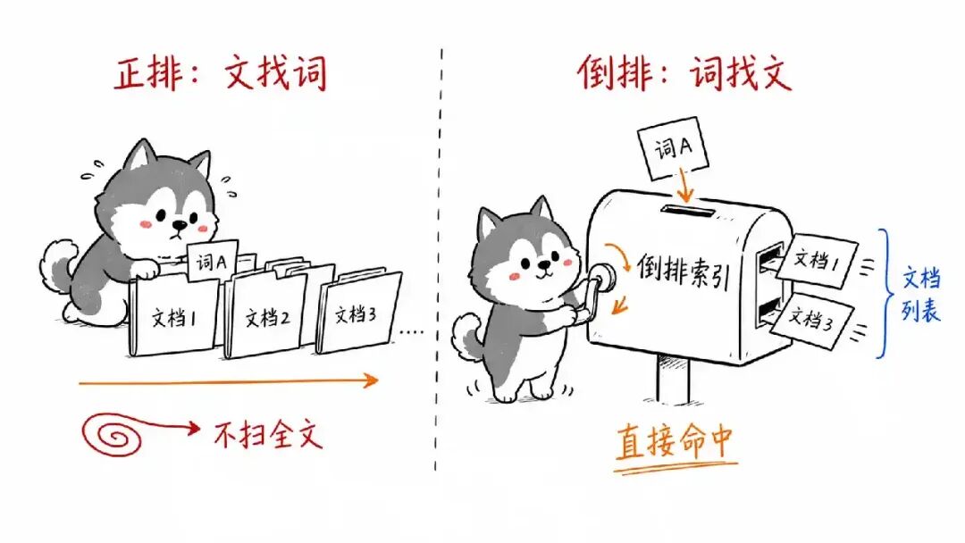 正排索引 vs 倒排索引对比示意图