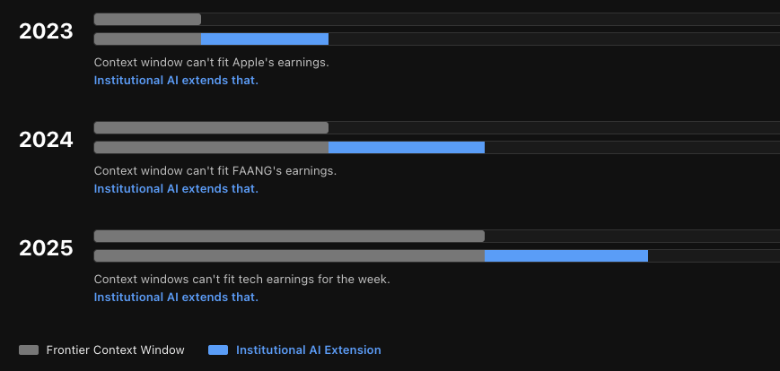 条形图：对比前沿模型上下文窗口的局限与机构AI对其的扩展能力