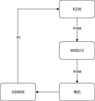 FOC云台硬件系统框图