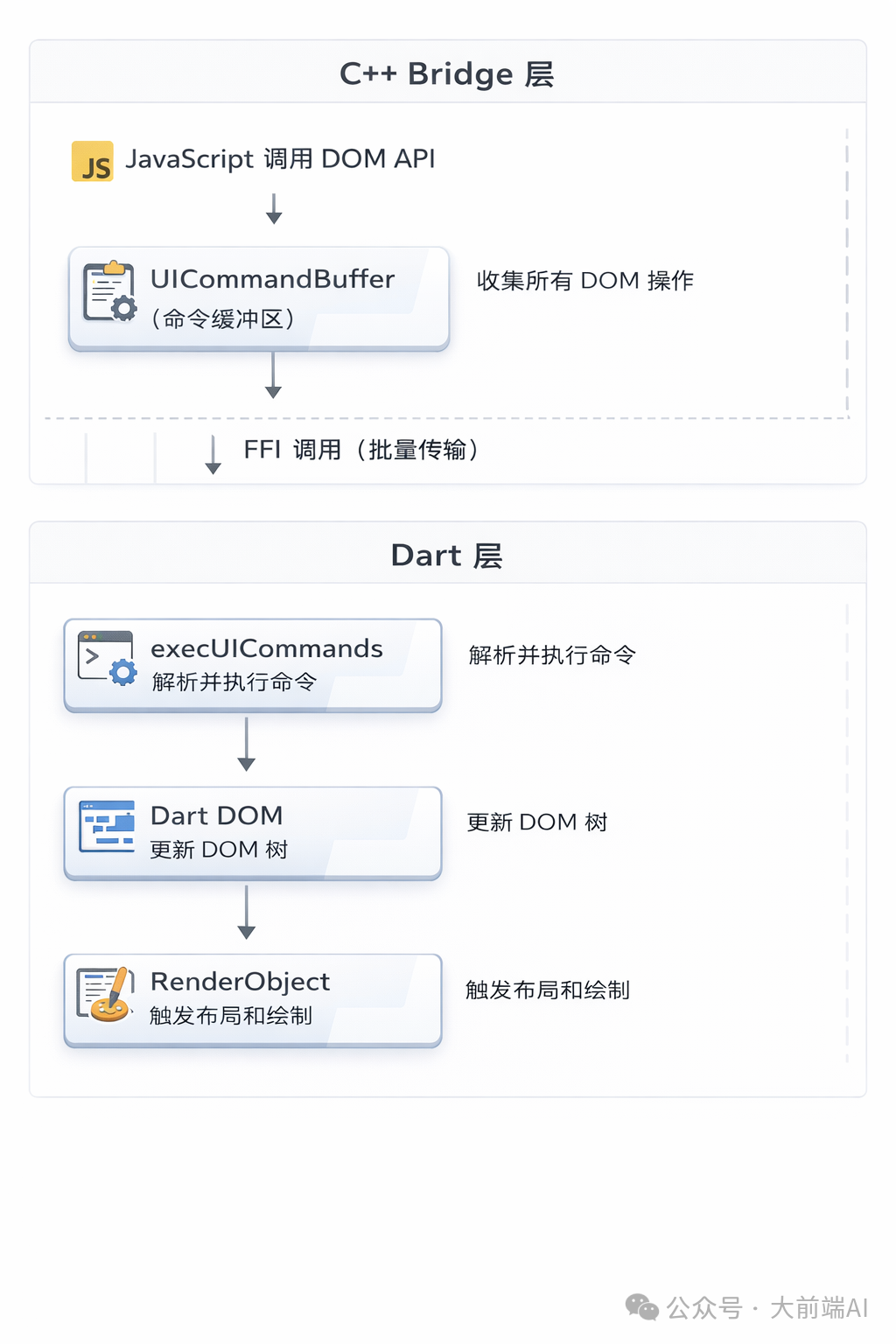 C++ Bridge 与 Dart 层通过 UICommandBuffer 和 FFI 交互的流程图