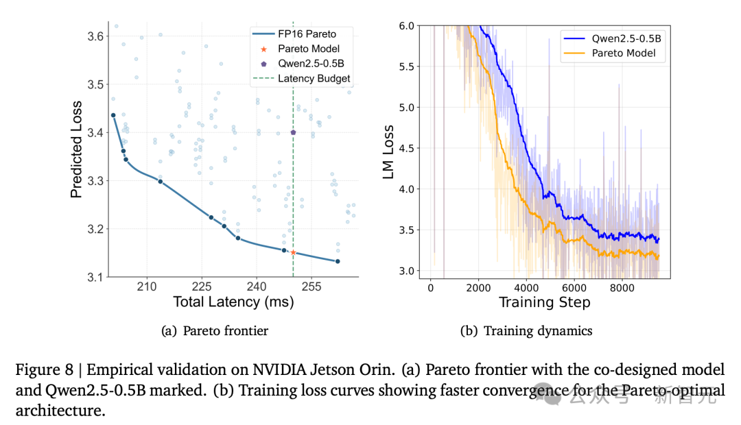 图8：帕累托前沿和训练动态对比，展示协同设计模型的优势