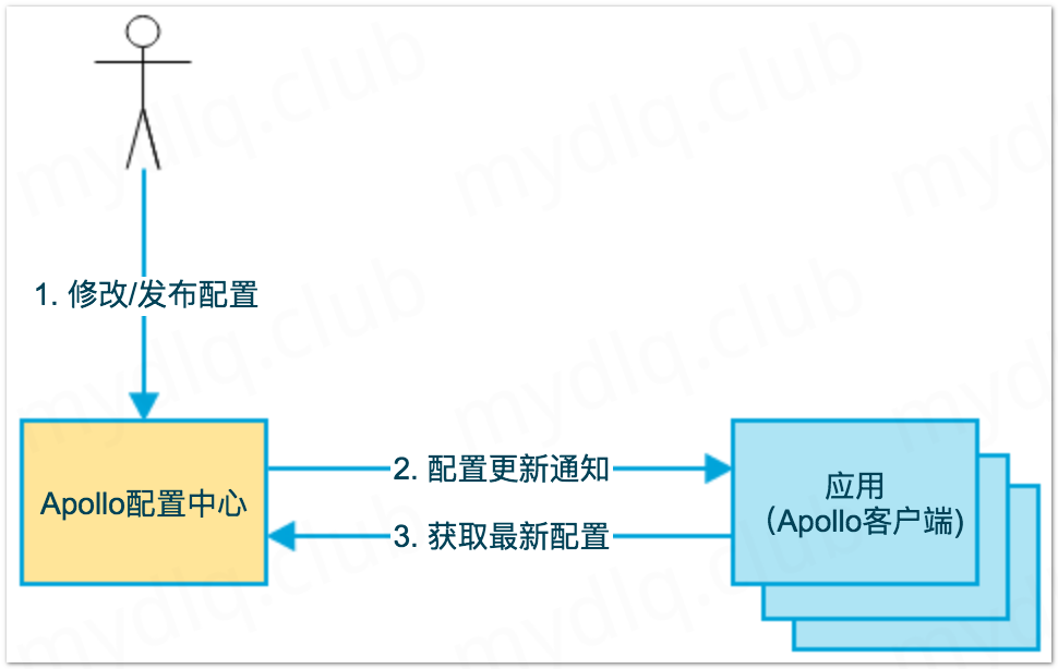 Apollo配置中心实战指南:微服务架构下的动态配置与Nacos替代方案 - 图片 - 1