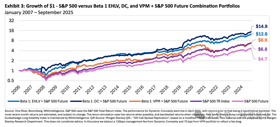 Exhibit 3: 1美元增长对比 - S&P 500 vs 三种Beta 1组合 (2007.1-2025.9)