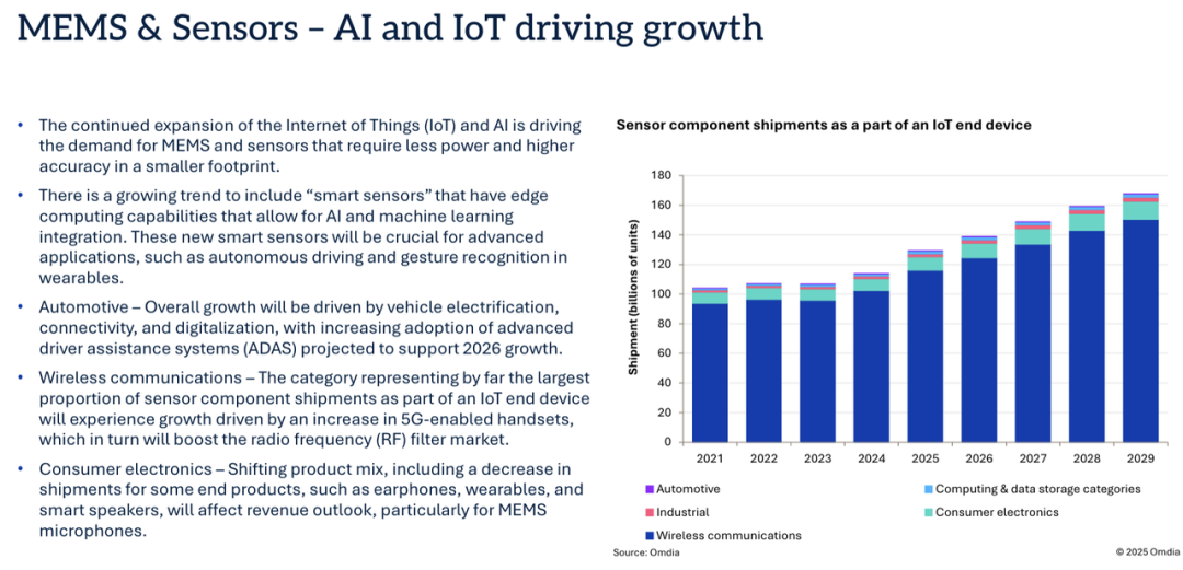 IoT终端设备传感器组件出货量预测
