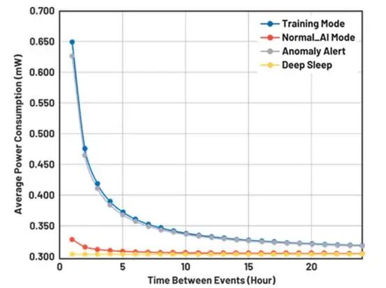 VOYAGER4不同工作模式下的平均功耗对比图