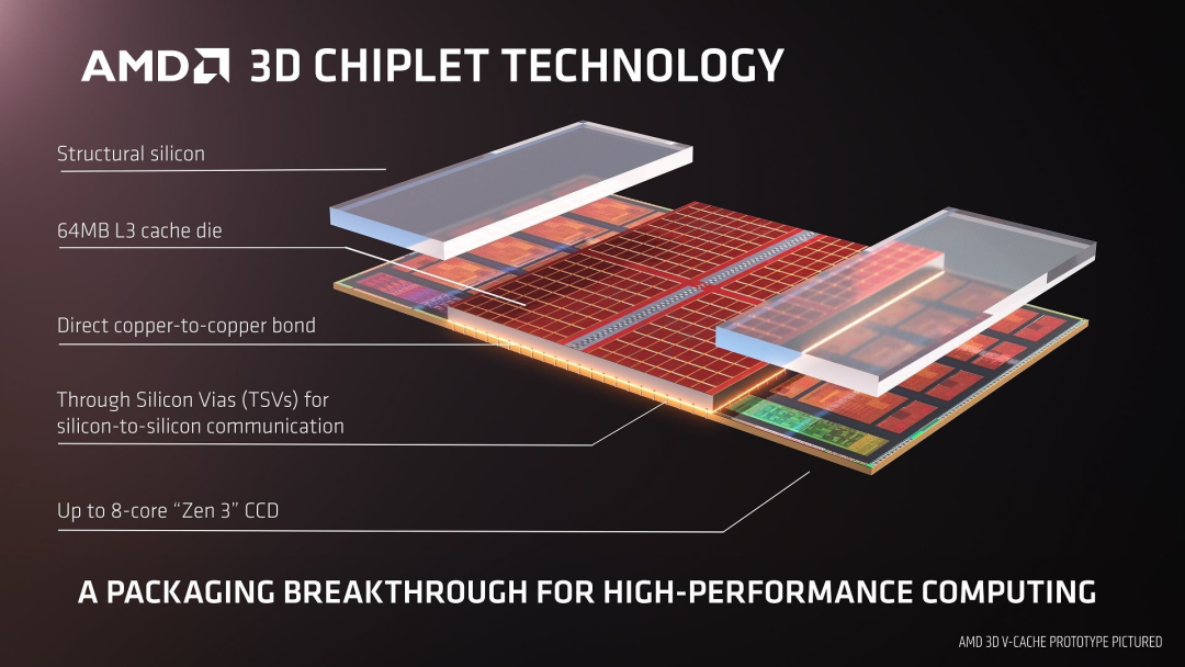 AMD 3D Chiplet 技术示意图
