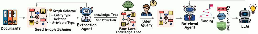 从文档到知识树的构建流程图:文档经由种子图模式、提取智能体,最终构建四级知识树