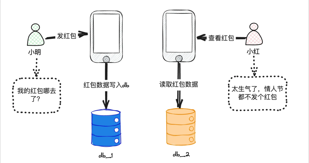 微信红包数据不一致示意图