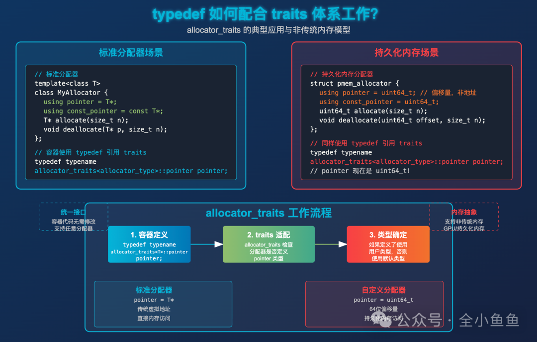 typedef配合traits体系工作示意图