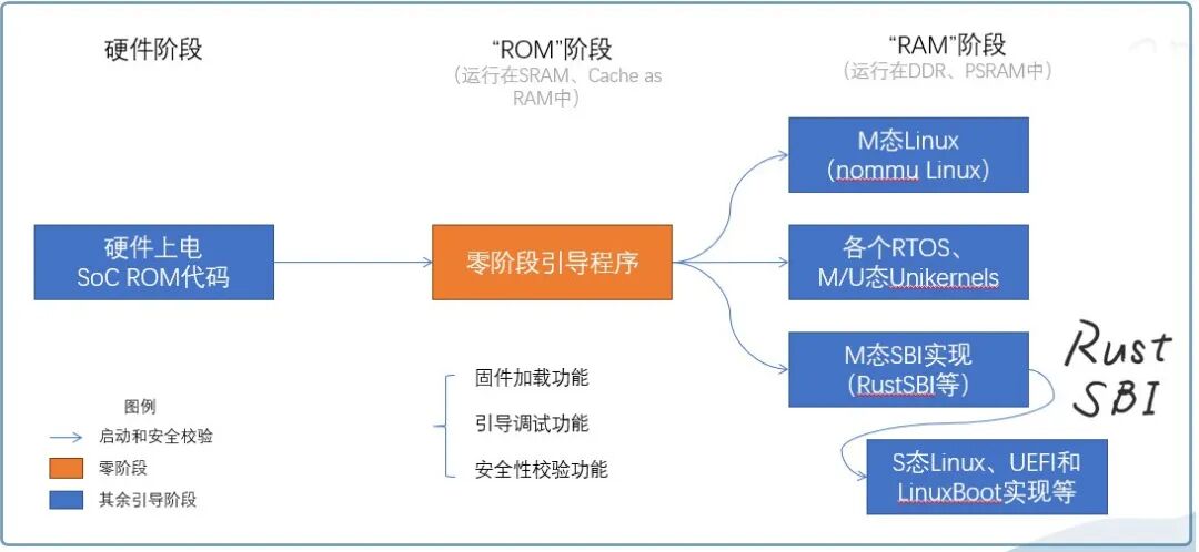 RISC-V 启动流程示意图
