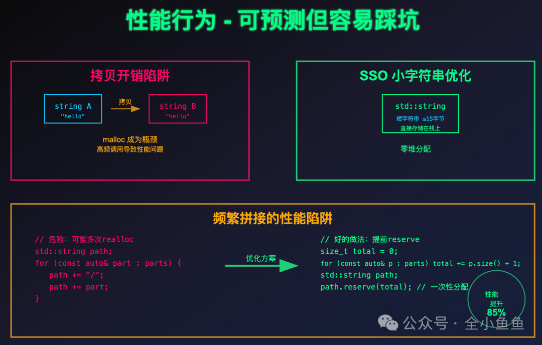 C++ std::string性能陷阱图示