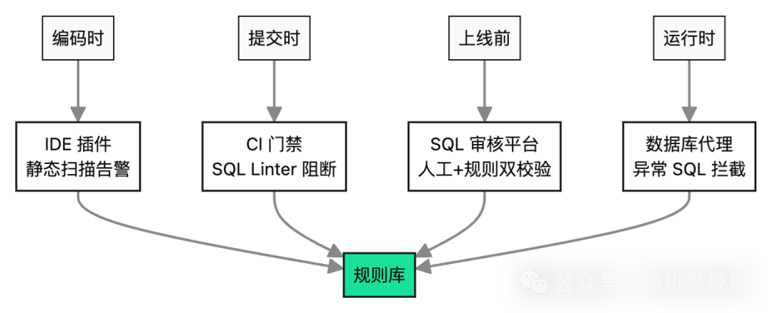 SQL质量与安全检查流程的漏斗模型