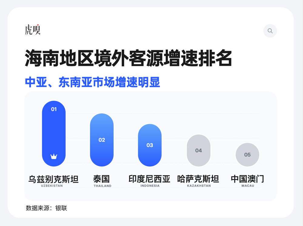 海南地区境外客源增速排名柱状图