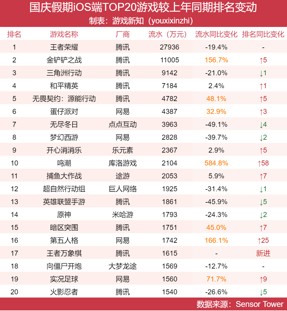 国庆假期iOS端TOP20游戏较上年同期排名变动表格,鸣潮上升58名、第五人格上升25名