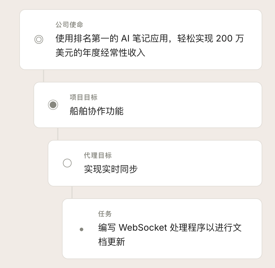 Paperclip 任务目标层级分解示意图