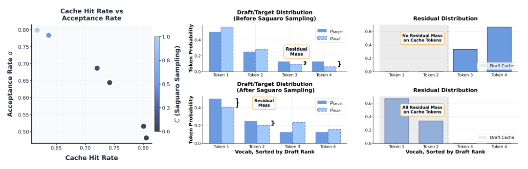 Saguaro 采样在接受率与命中率间的权衡