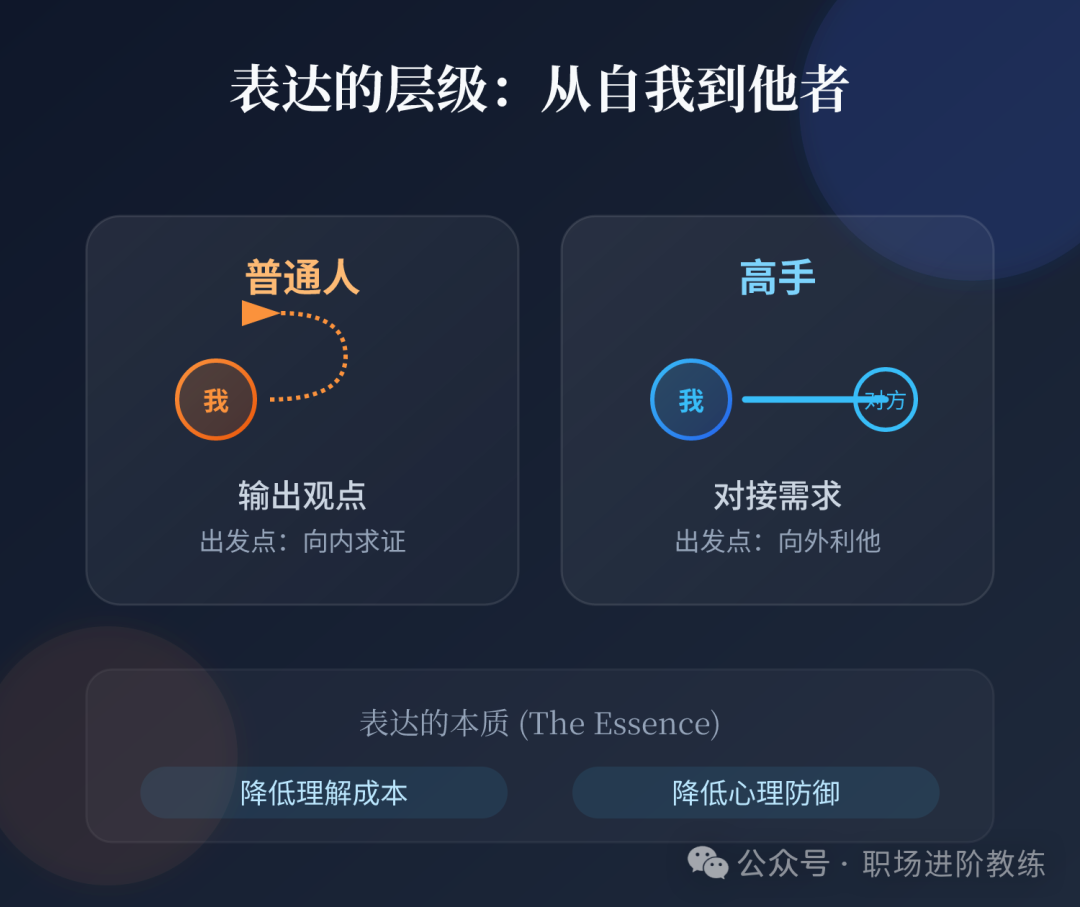 表达的层级:从自我到他者