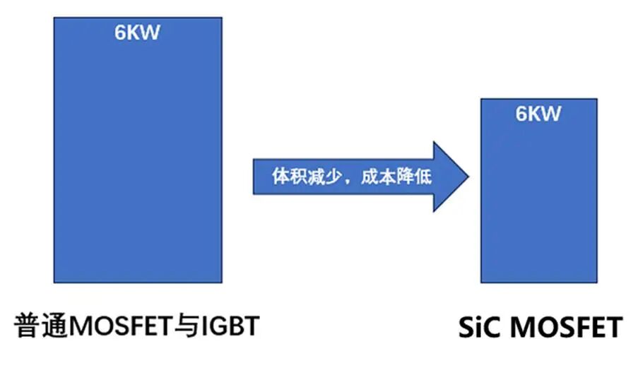 SiC MOSFET与传统MOSFET电源模块体积对比图