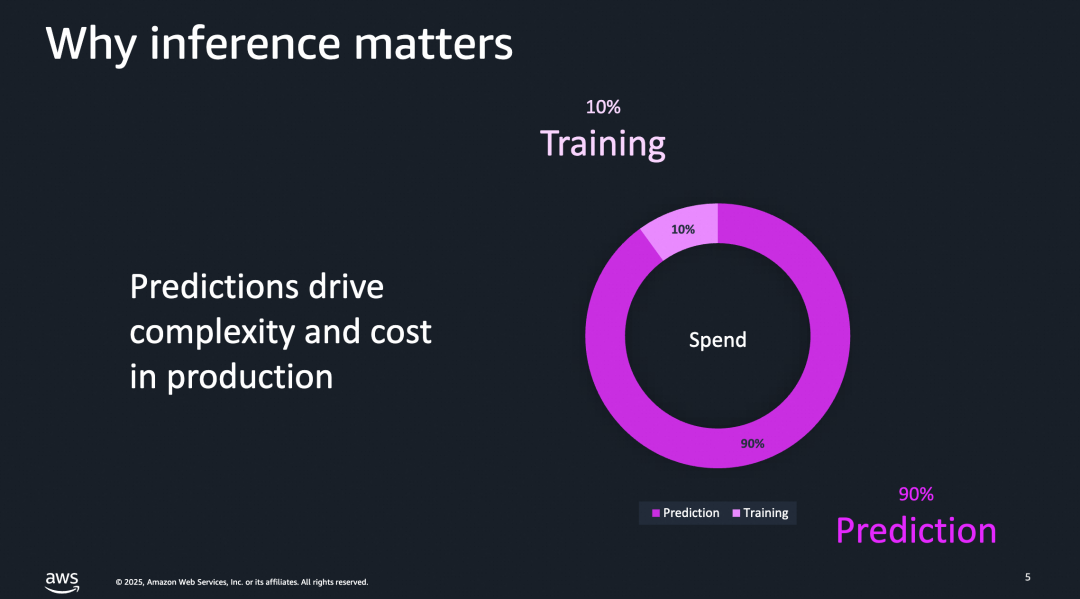 推理成本占比上升