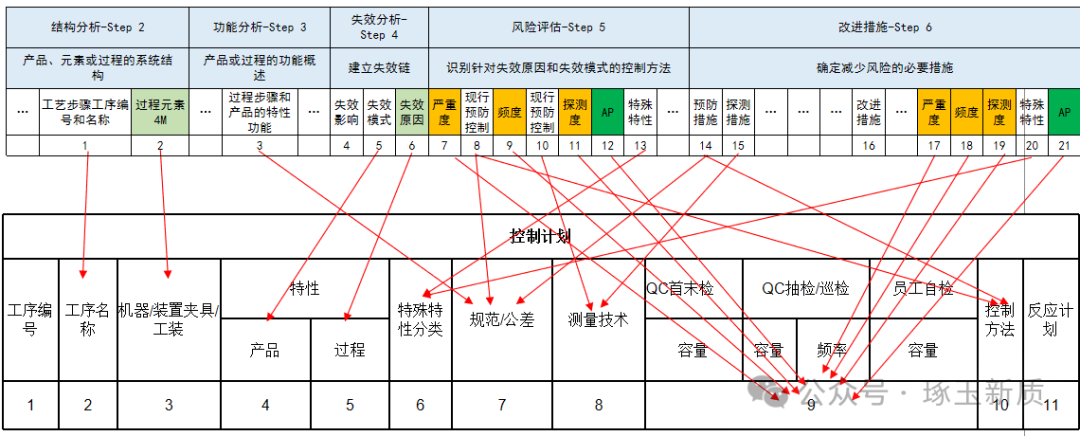 PFMEA与控制计划的关联关系示意图