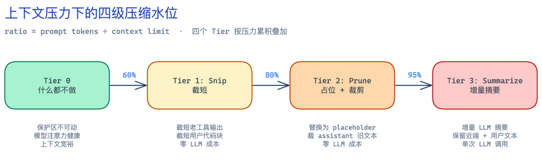 上下文压力下四级压缩水位线