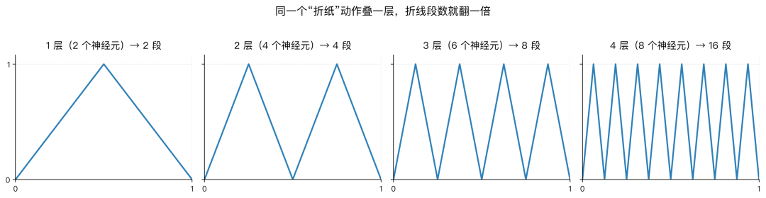 同一个折纸动作叠一层,折线段数就翻一倍