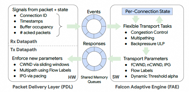 Falcon可靠硬件传输解析：对比CIPU eRDMA多路径 - 图片 - 15