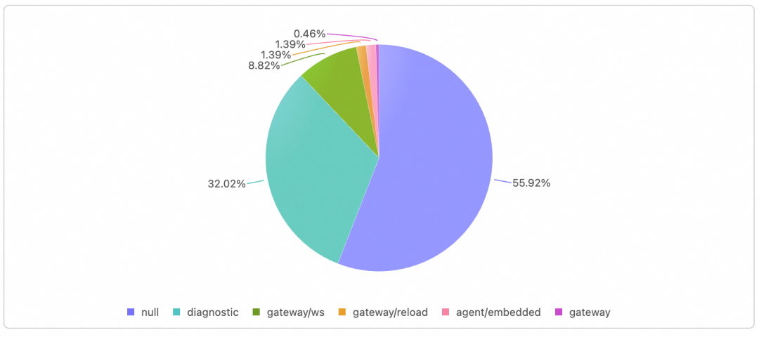 应用日志错误按子系统分布的饼图