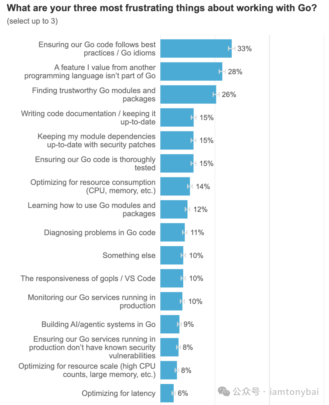 Go语言工作中最令人沮丧的三件事条形图