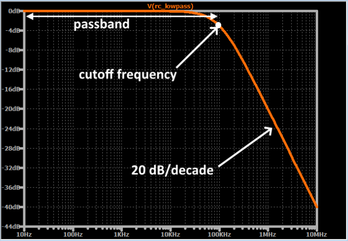 低通滤波器频率响应波特图示例