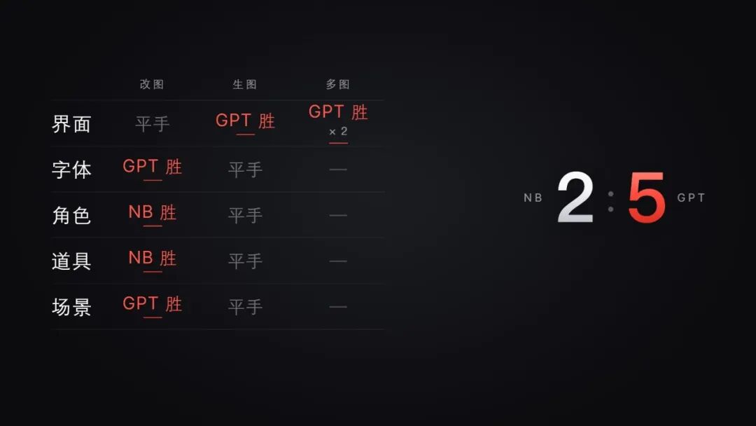 Nano Banana 2.1和GPT Image 2.5十二轮测试结果总览表