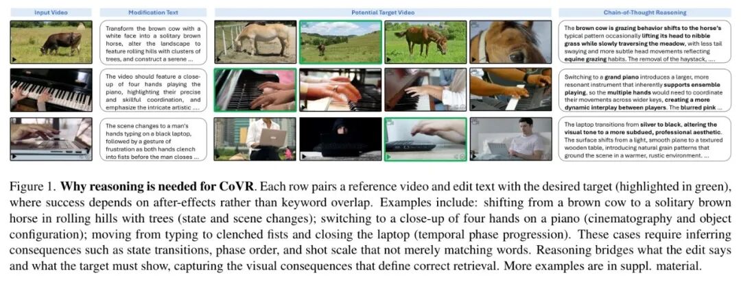 CoVR任务中复杂推理需求示意图