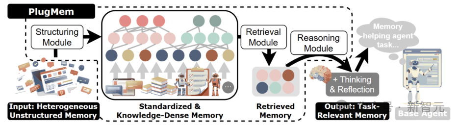 PlugMem核心架构流程图，展示了从输入、结构化、存储到检索、推理、输出的完整流程