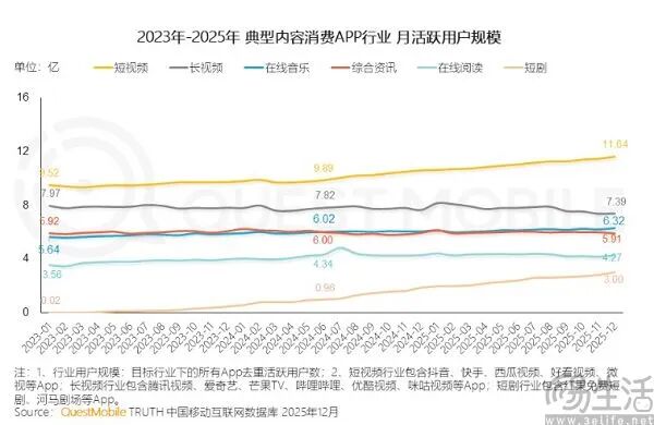 2023-2025年典型内容消费APP行业月活用户规模趋势图