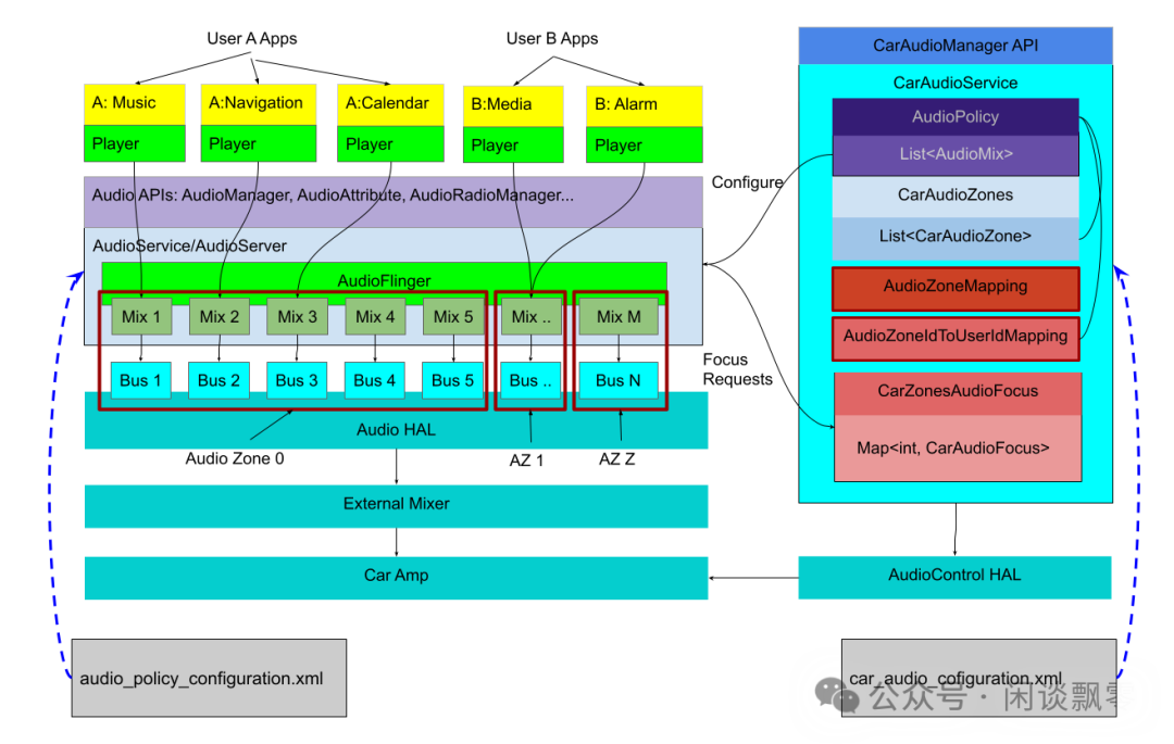 Android车载音频系统分层架构图