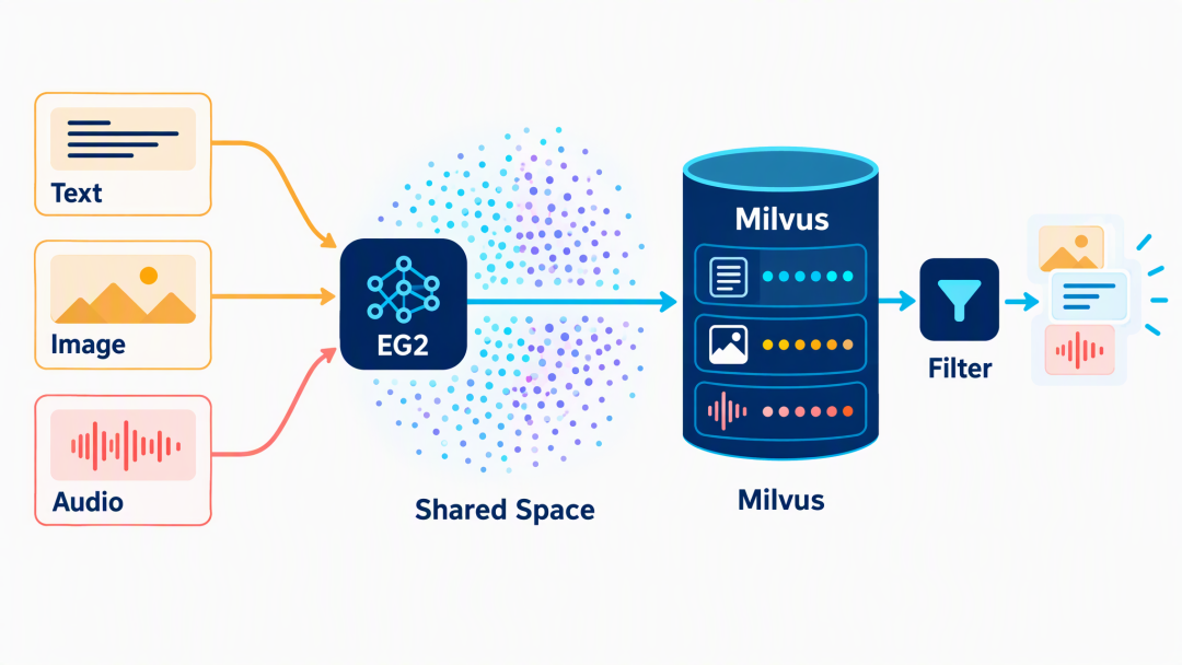 EG2 多模态数据统一编码与 Milvus 检索流程图