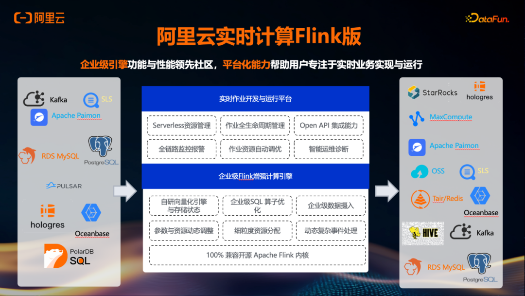 阿里云实时计算Flink版功能架构图