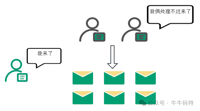 消费者扩容示意图