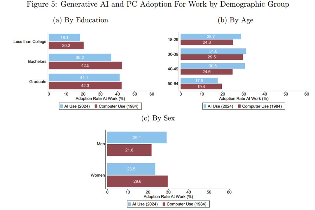按教育、年龄和性别划分的职场生成式AI与PC采用率对比