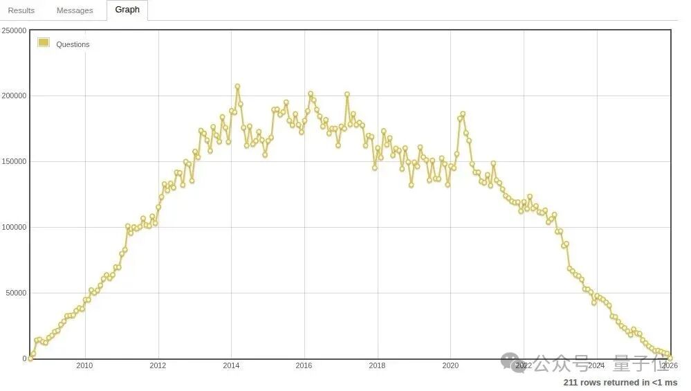 Stack Overflow 2008-2024年社区问题数量变化趋势折线图