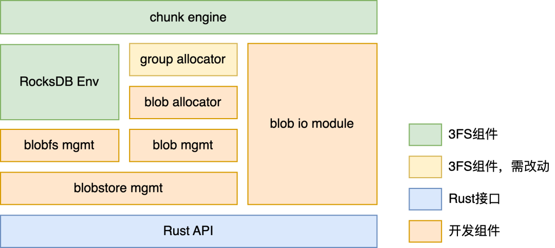 全用户态存储引擎
